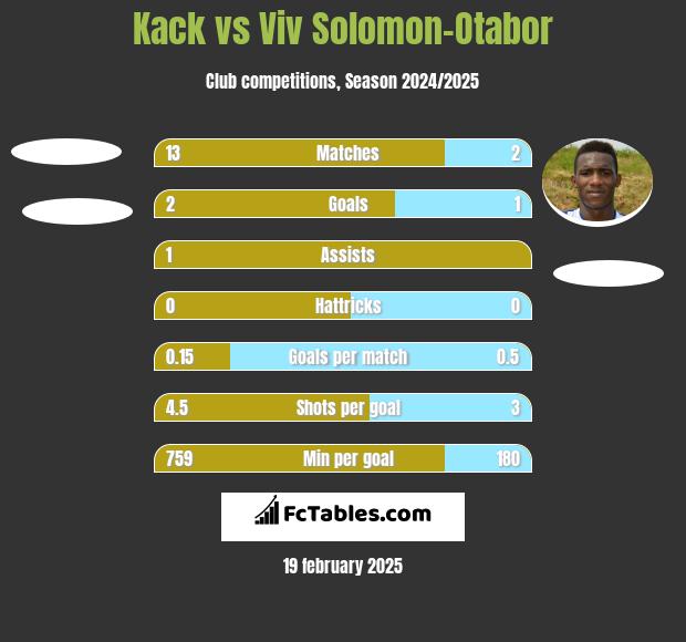 Kack vs Viv Solomon-Otabor h2h player stats