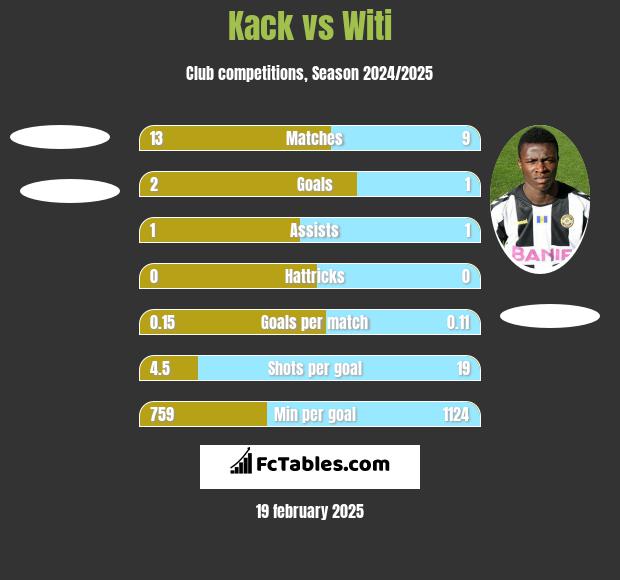 Kack vs Witi h2h player stats