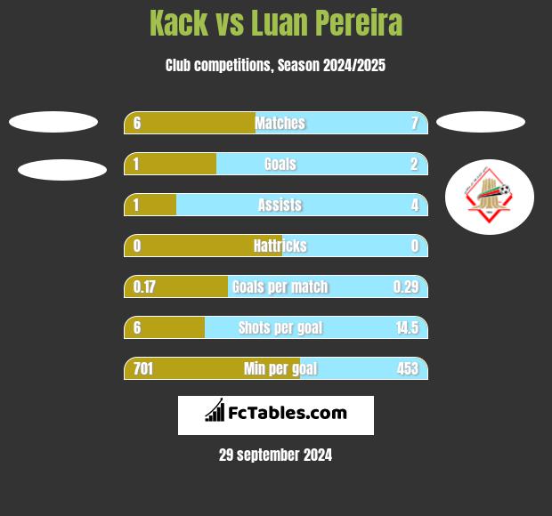 Kack vs Luan Pereira h2h player stats