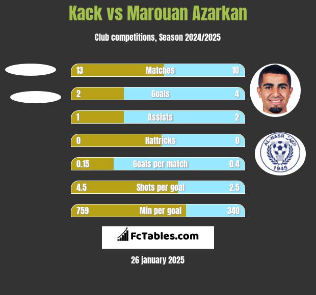 Kack vs Marouan Azarkan h2h player stats