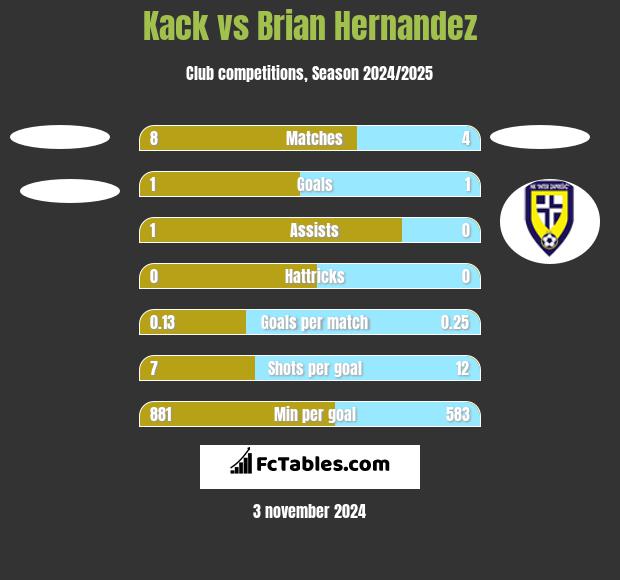 Kack vs Brian Hernandez h2h player stats