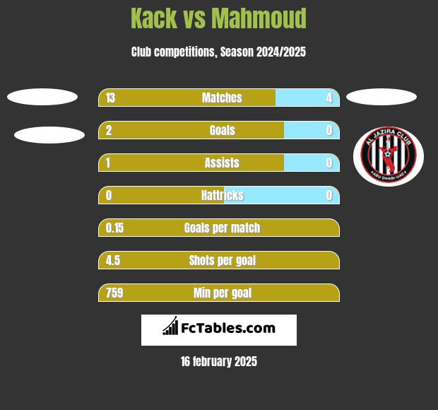 Kack vs Mahmoud h2h player stats