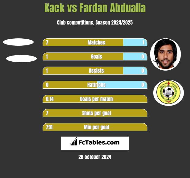 Kack vs Fardan Abdualla h2h player stats