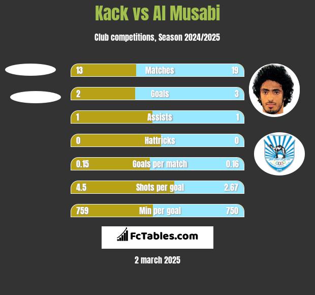 Kack vs Al Musabi h2h player stats