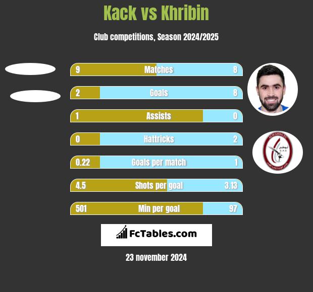 Kack vs Khribin h2h player stats