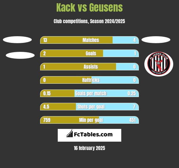 Kack vs Geusens h2h player stats