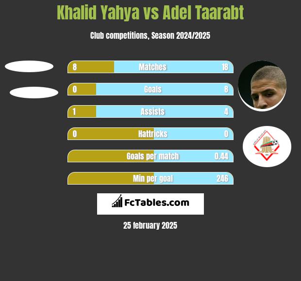 Khalid Yahya vs Adel Taarabt h2h player stats