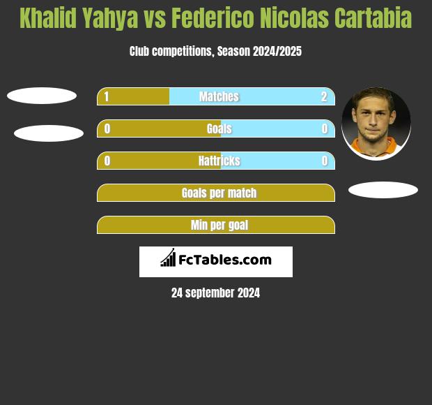 Khalid Yahya vs Federico Nicolas Cartabia h2h player stats