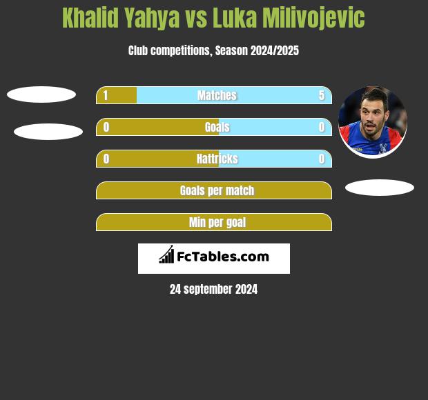 Khalid Yahya vs Luka Milivojević h2h player stats