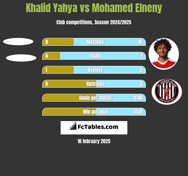 Khalid Yahya vs Mohamed Elneny h2h player stats