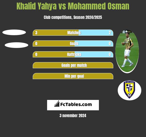 Khalid Yahya vs Mohammed Osman h2h player stats