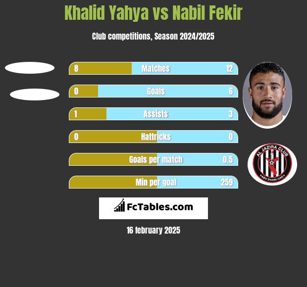 Khalid Yahya vs Nabil Fekir h2h player stats