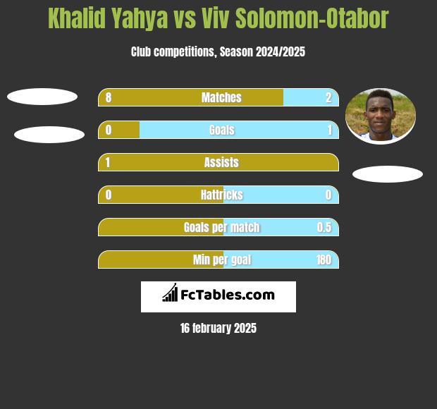 Khalid Yahya vs Viv Solomon-Otabor h2h player stats