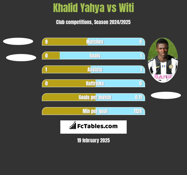 Khalid Yahya vs Witi h2h player stats