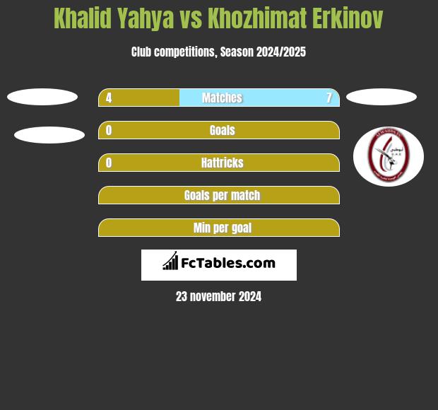 Khalid Yahya vs Khozhimat Erkinov h2h player stats