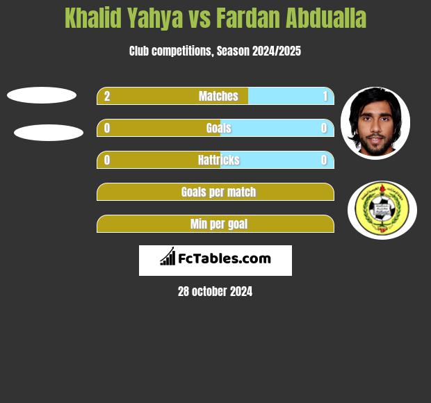 Khalid Yahya vs Fardan Abdualla h2h player stats