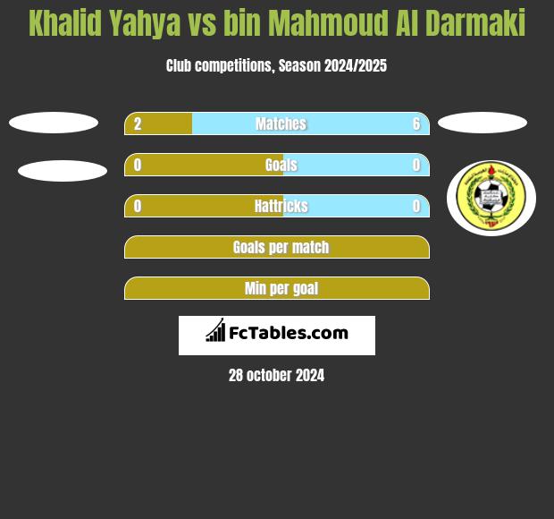 Khalid Yahya vs bin Mahmoud Al Darmaki h2h player stats