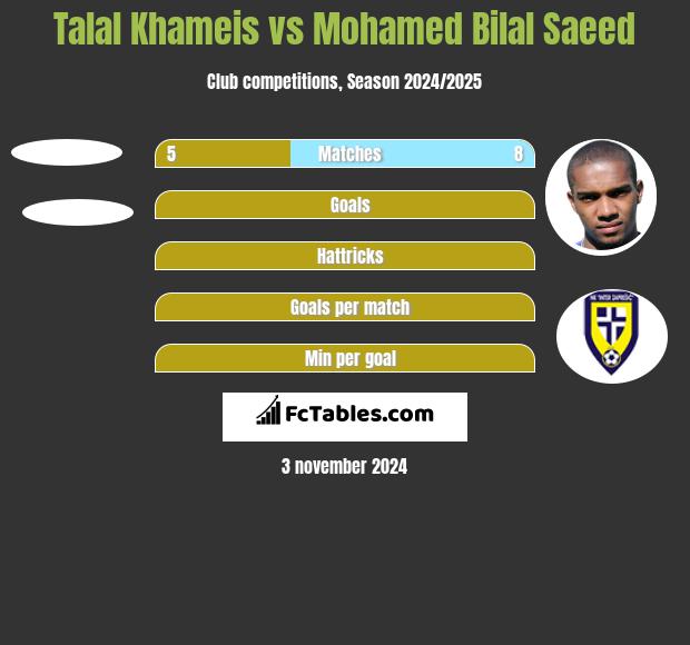 Talal Khameis vs Mohamed Bilal Saeed h2h player stats