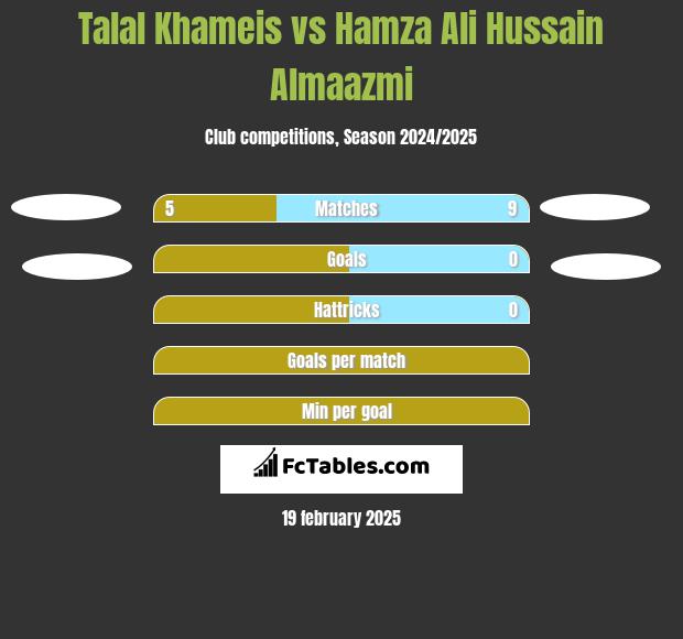 Talal Khameis vs Hamza Ali Hussain Almaazmi h2h player stats