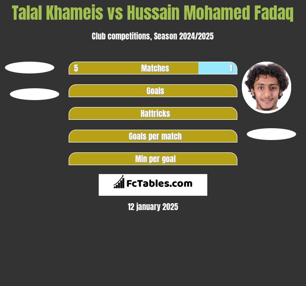 Talal Khameis vs Hussain Mohamed Fadaq h2h player stats