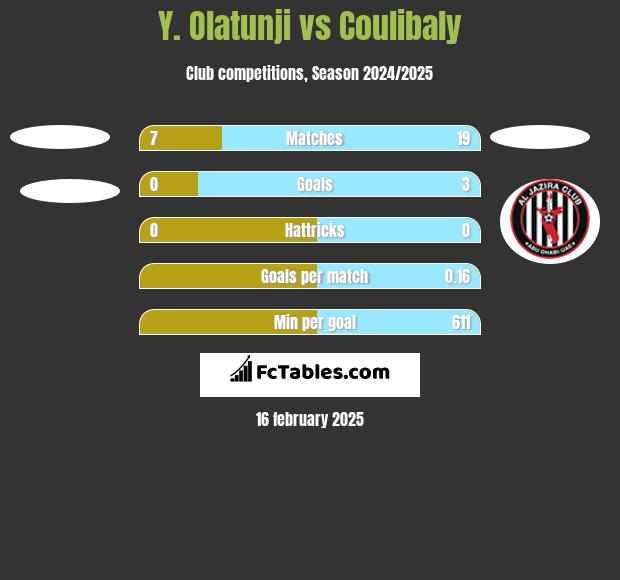 Y. Olatunji vs Coulibaly h2h player stats