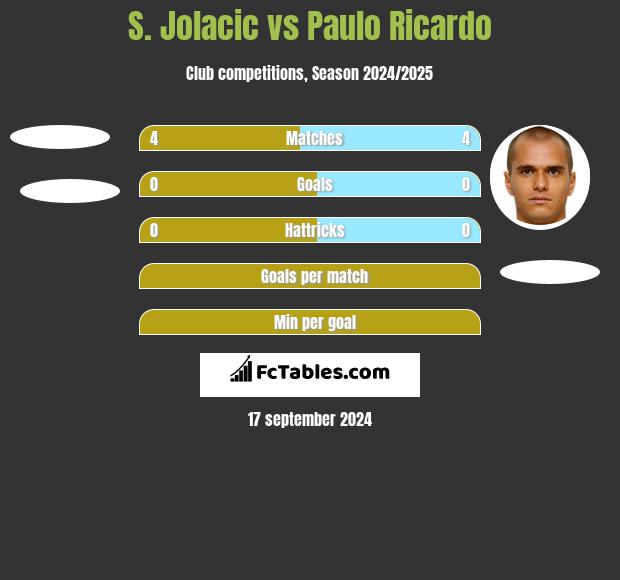 S. Jolacic vs Paulo Ricardo h2h player stats