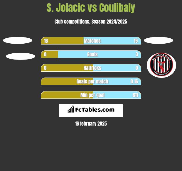 S. Jolacic vs Coulibaly h2h player stats