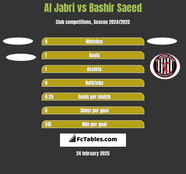 Al Jabri vs Bashir Saeed h2h player stats