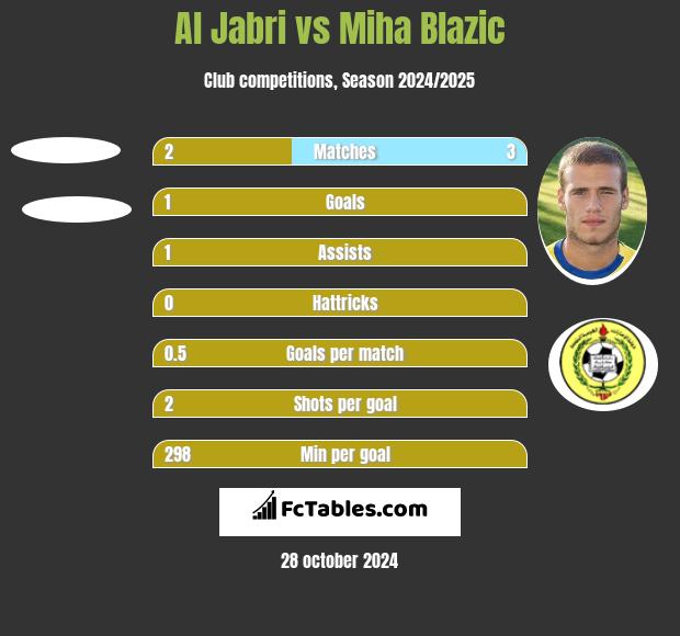 Al Jabri vs Miha Blazic h2h player stats