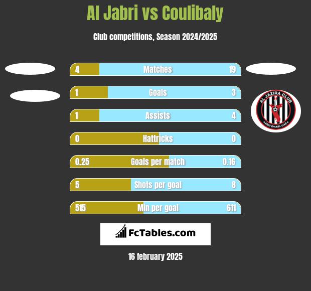 Al Jabri vs Coulibaly h2h player stats