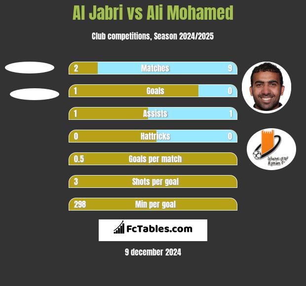 Al Jabri vs Ali Mohamed h2h player stats