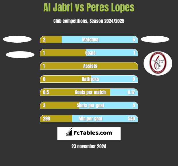 Al Jabri vs Peres Lopes h2h player stats