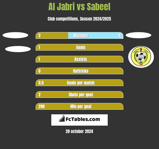 Al Jabri vs Sabeel h2h player stats