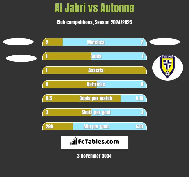 Al Jabri vs Autonne h2h player stats