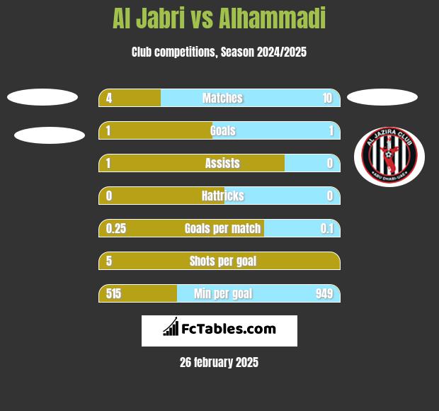 Al Jabri vs Alhammadi h2h player stats