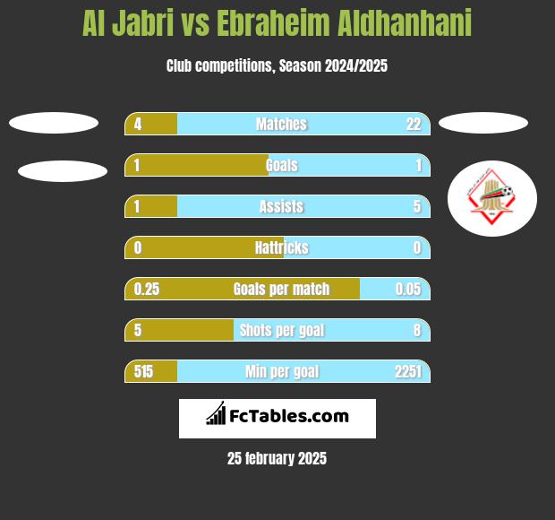 Al Jabri vs Ebraheim Aldhanhani h2h player stats