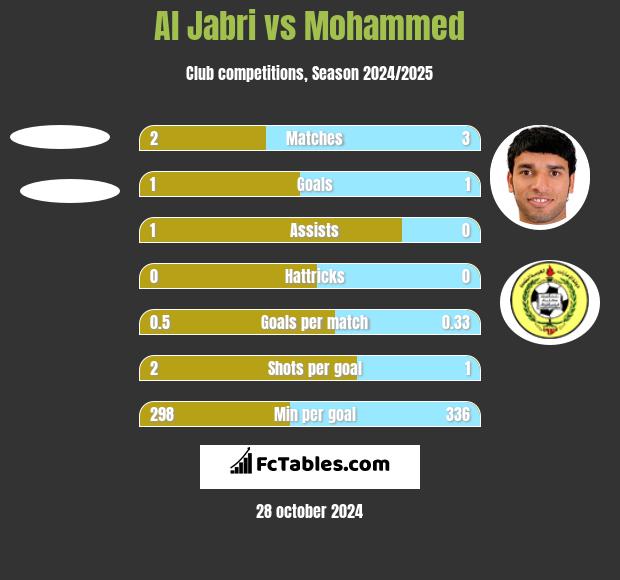 Al Jabri vs Mohammed h2h player stats