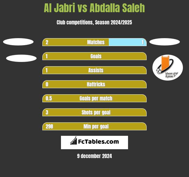 Al Jabri vs Abdalla Saleh h2h player stats