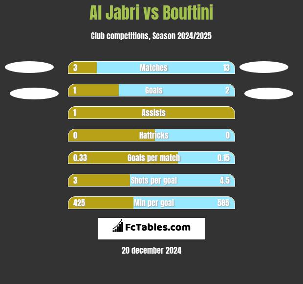 Al Jabri vs Bouftini h2h player stats