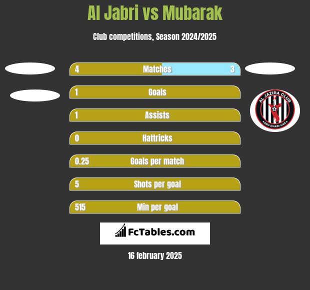 Al Jabri vs Mubarak h2h player stats