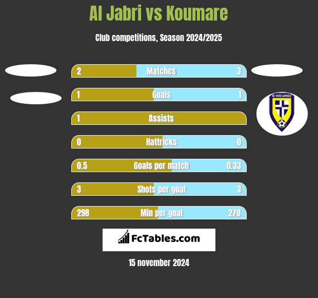 Al Jabri vs Koumare h2h player stats