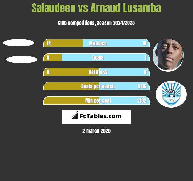 Salaudeen vs Arnaud Lusamba h2h player stats