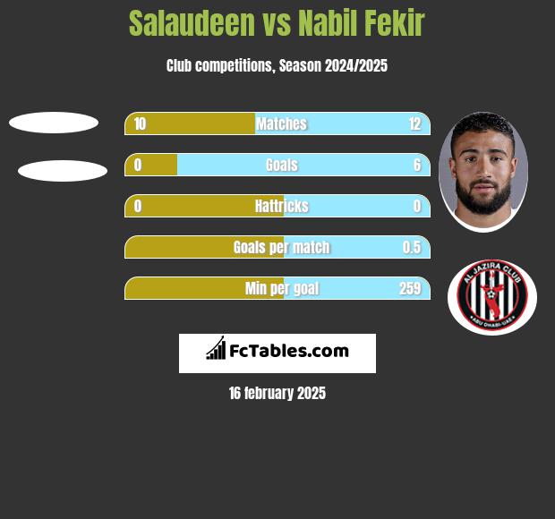 Salaudeen vs Nabil Fekir h2h player stats