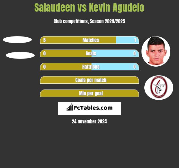 Salaudeen vs Kevin Agudelo h2h player stats