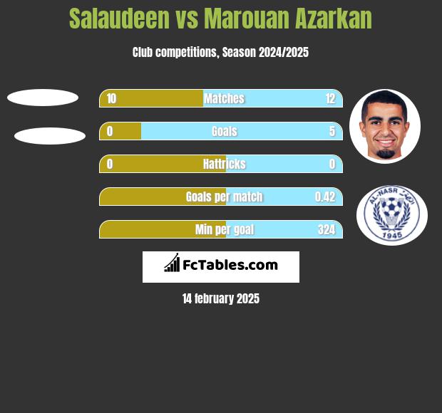 Salaudeen vs Marouan Azarkan h2h player stats