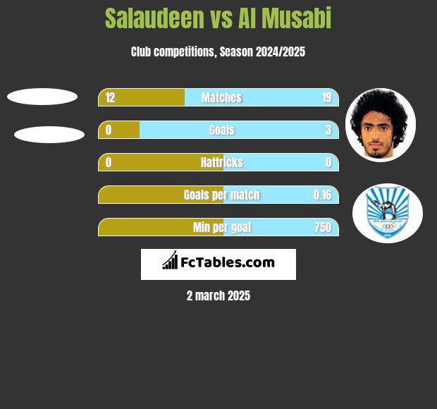 Salaudeen vs Al Musabi h2h player stats