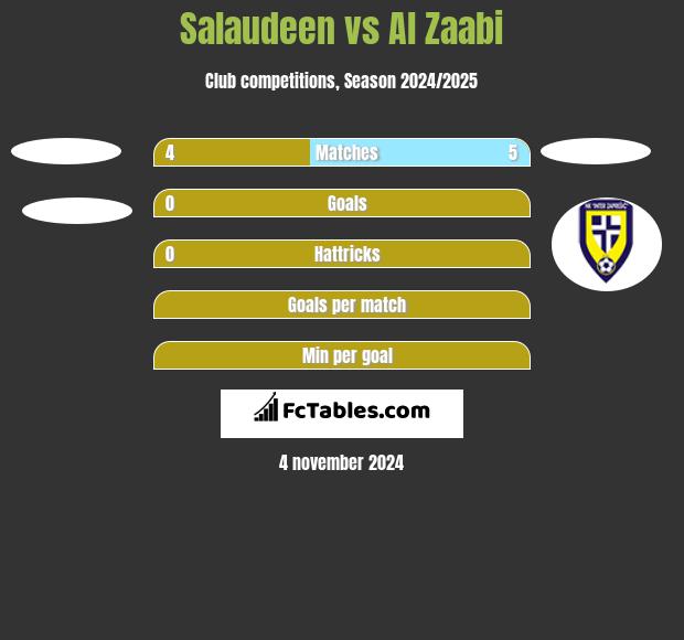 Salaudeen vs Al Zaabi h2h player stats