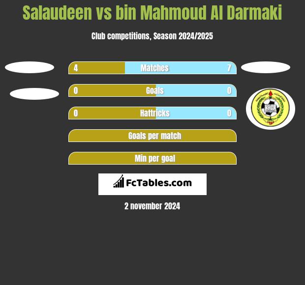 Salaudeen vs bin Mahmoud Al Darmaki h2h player stats