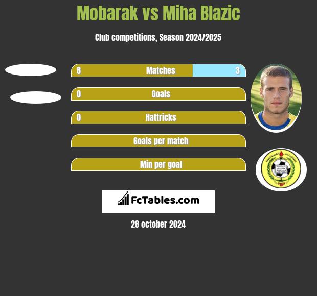 Mobarak vs Miha Blazic h2h player stats