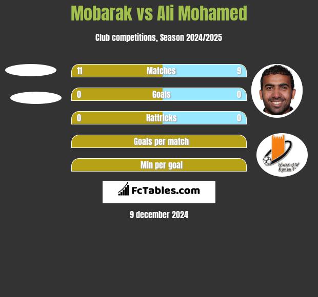 Mobarak vs Ali Mohamed h2h player stats